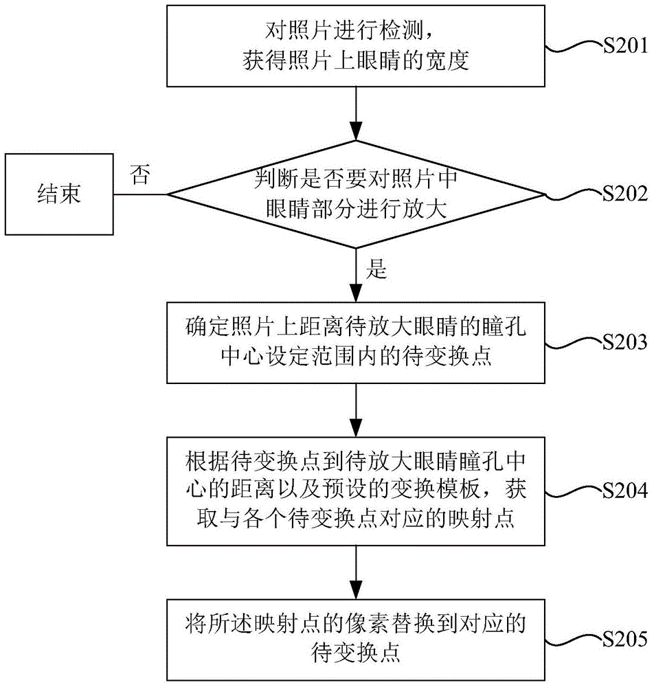 Photo processing method and apparatus thereof