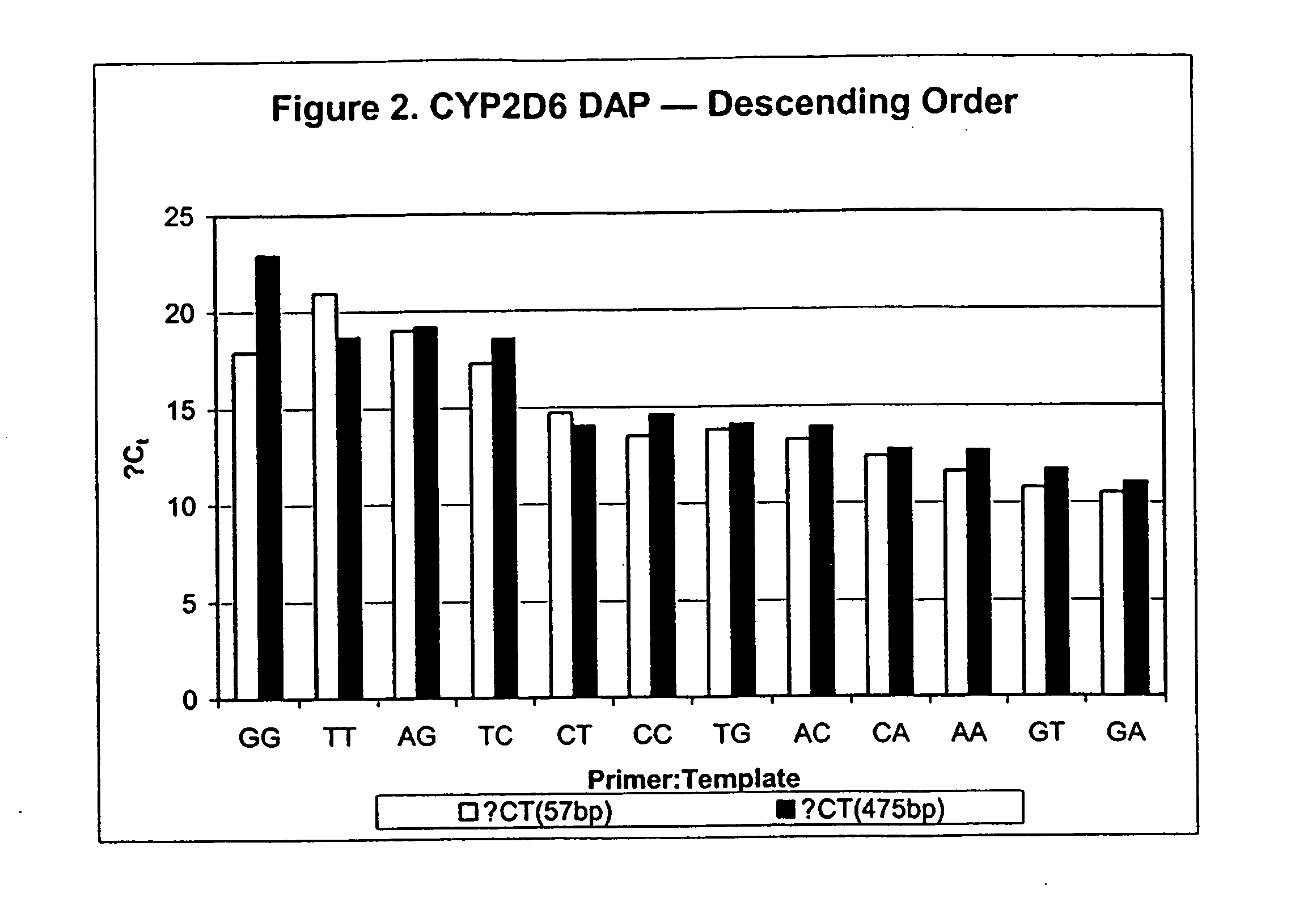 Polymorphism and haplotype scoring by differential amplification of polymorphisms