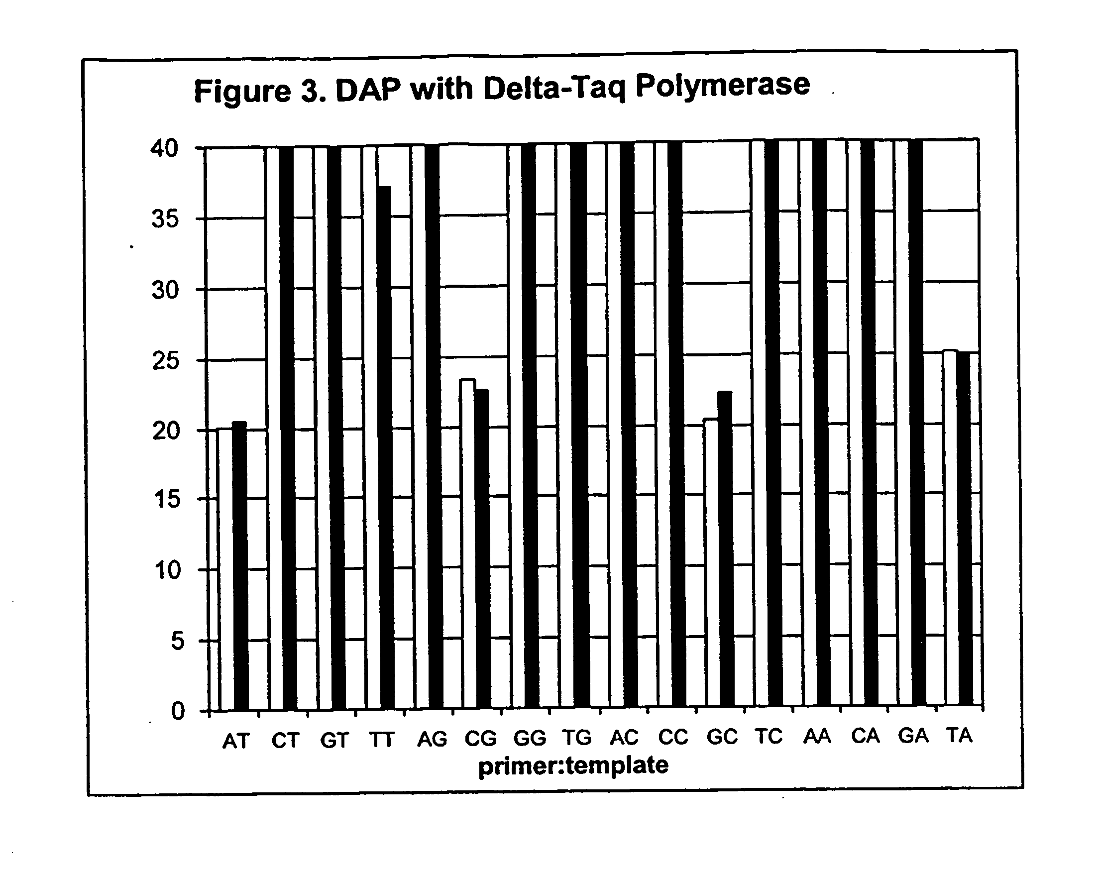 Polymorphism and haplotype scoring by differential amplification of polymorphisms