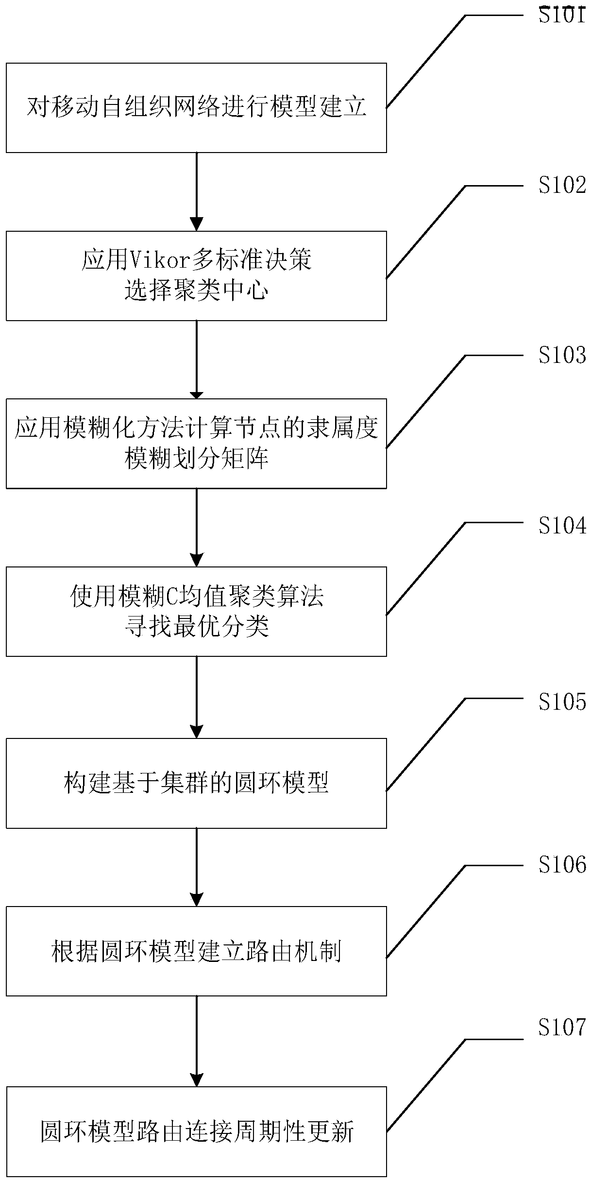 Circular ring model routing method based on fuzzy C-means clustering algorithm