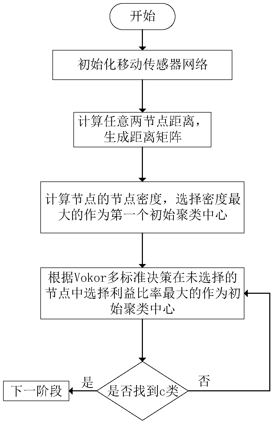 Circular ring model routing method based on fuzzy C-means clustering algorithm