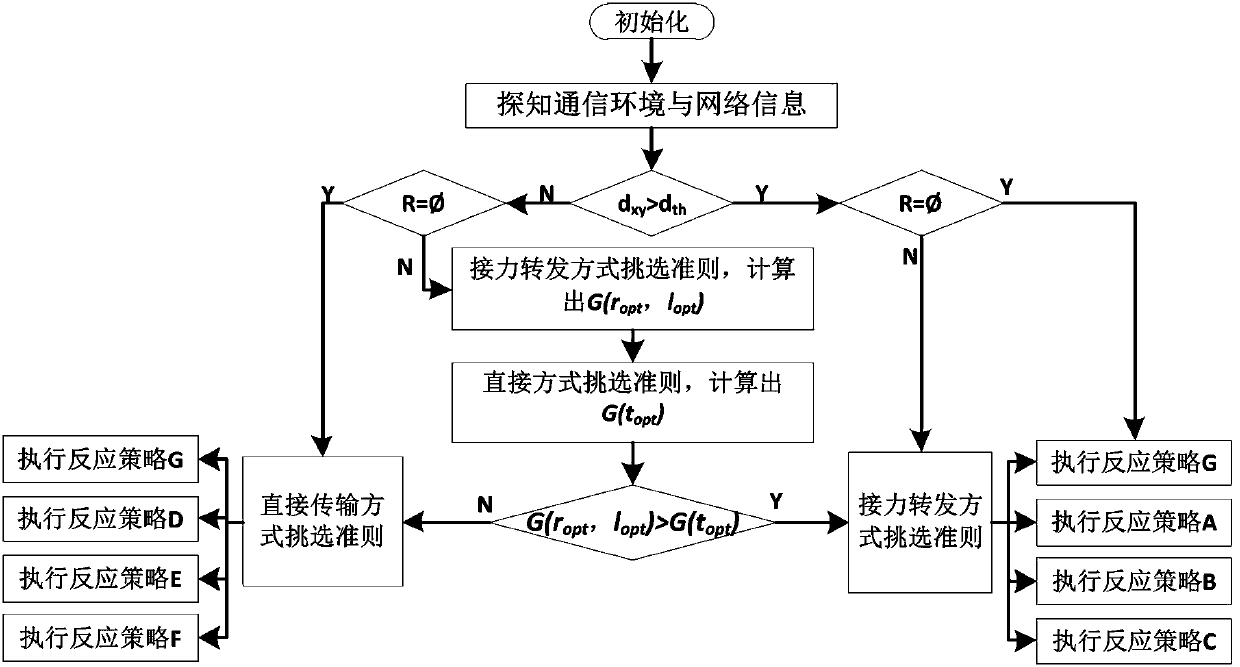 Uplink communication resource allocation strategy of self-organizing relay forwarding network