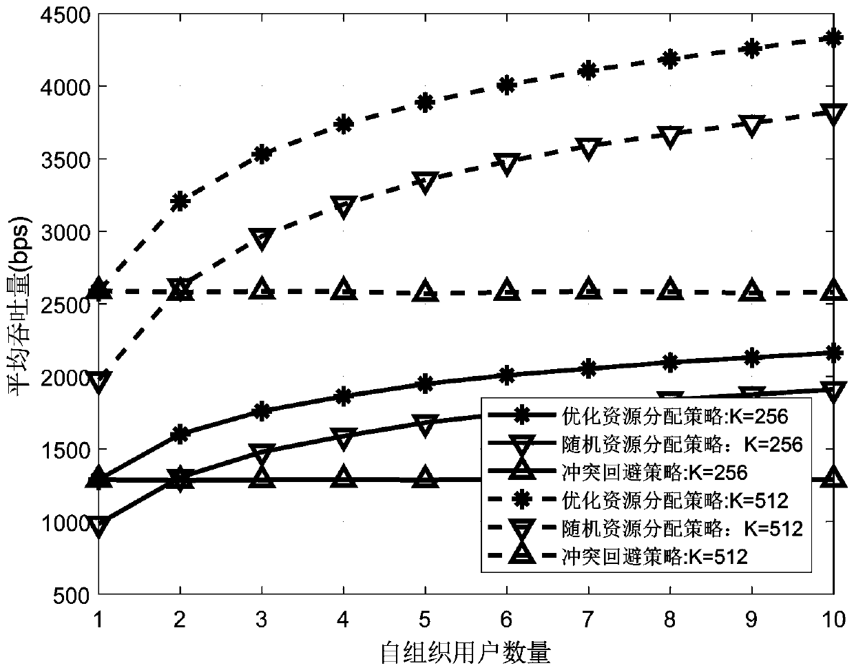 Uplink communication resource allocation strategy of self-organizing relay forwarding network