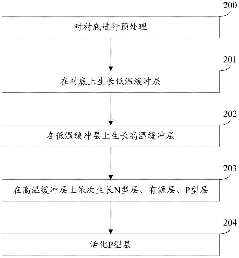 A light-emitting diode epitaxial wafer and its manufacturing method