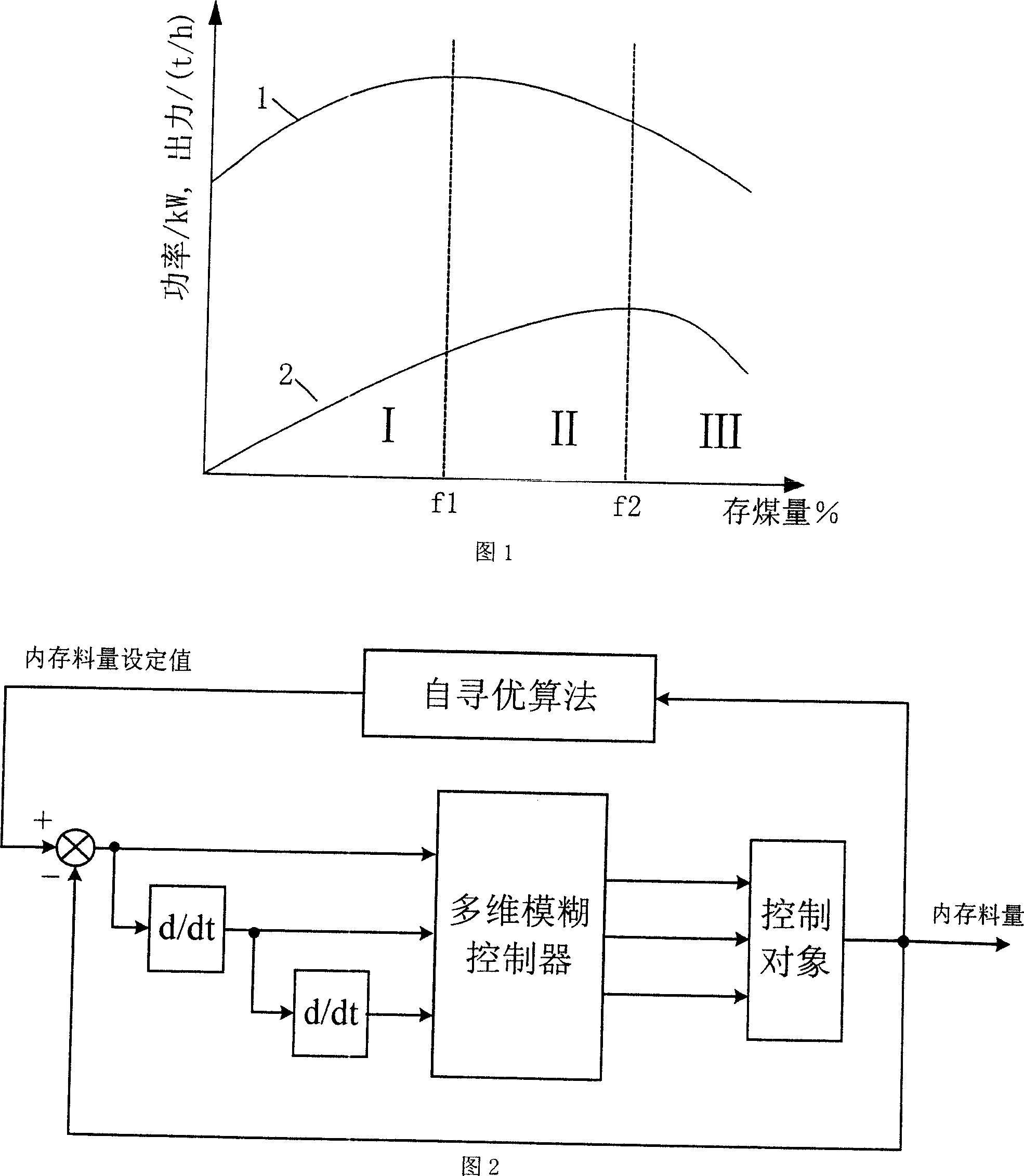 Pulverizing loop ball mill load control method for cement factory