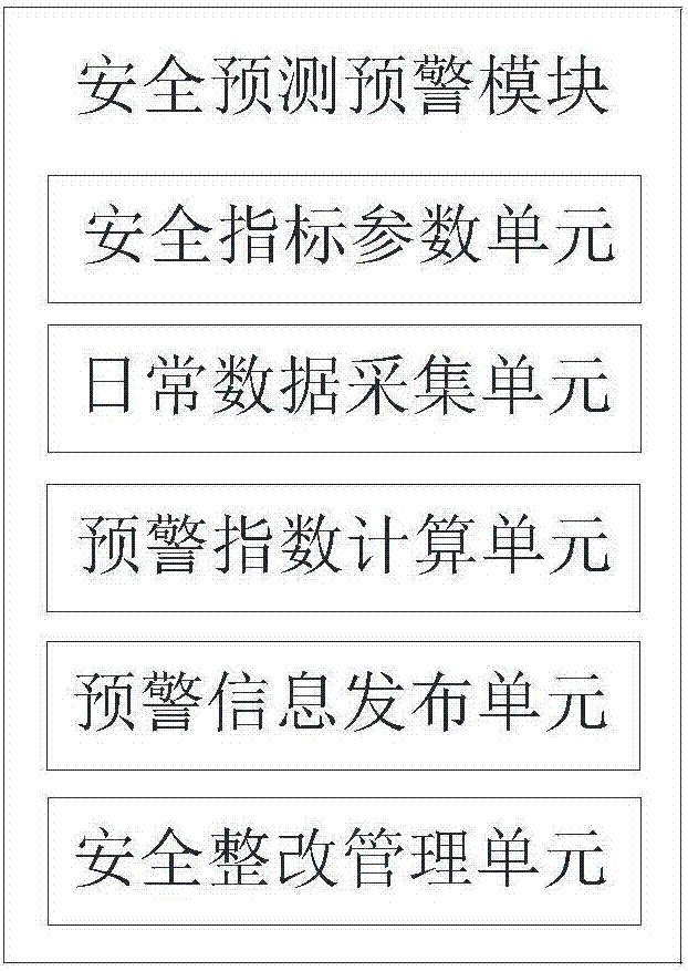 Enterprise safety production integrated management system and method