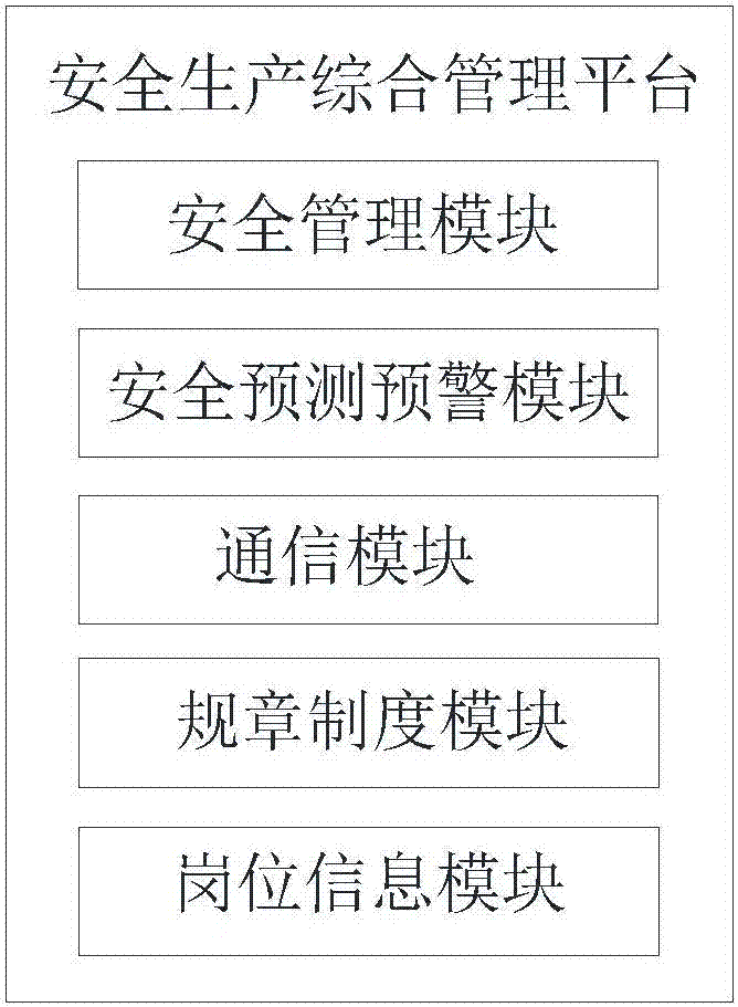 Enterprise safety production integrated management system and method