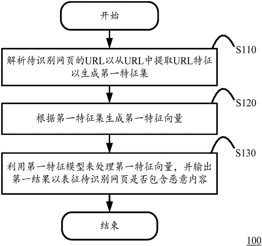 Method and system for identifying whether webpage includes malicious content or not