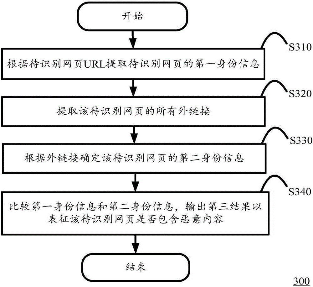 Method and system for identifying whether webpage includes malicious content or not