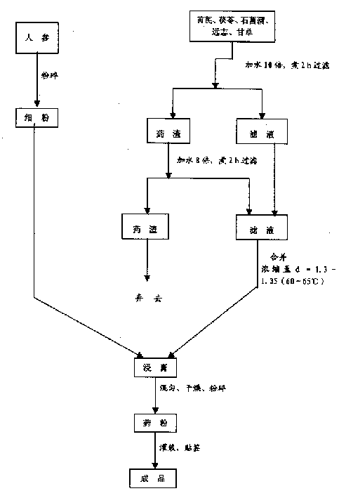 Medicine for treating child multiacting disease and its preparation method