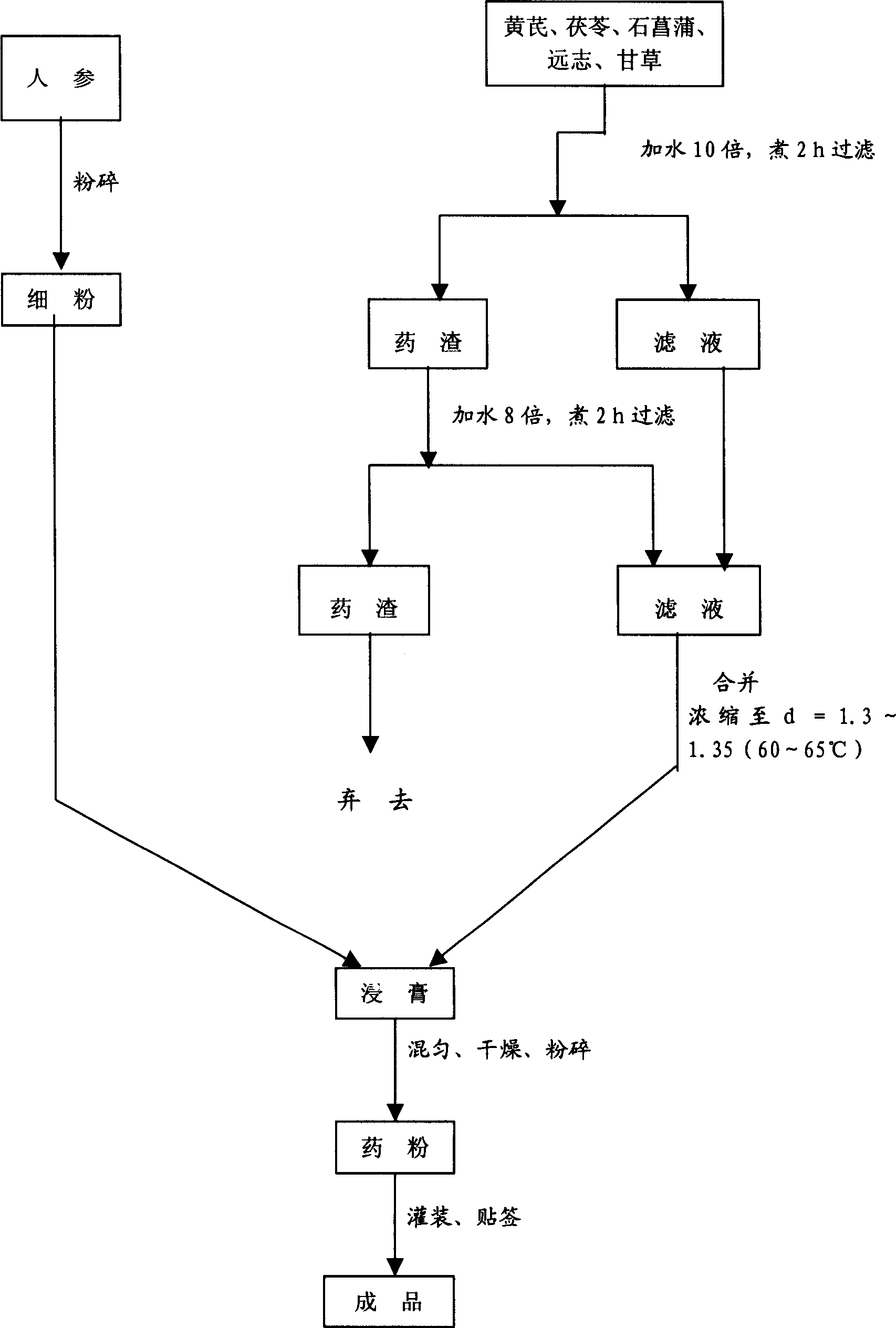 Medicine for treating child multiacting disease and its preparation method