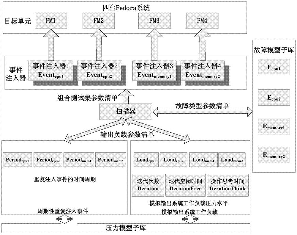 A Distributed Event Injection Device Based on Combined Test Set