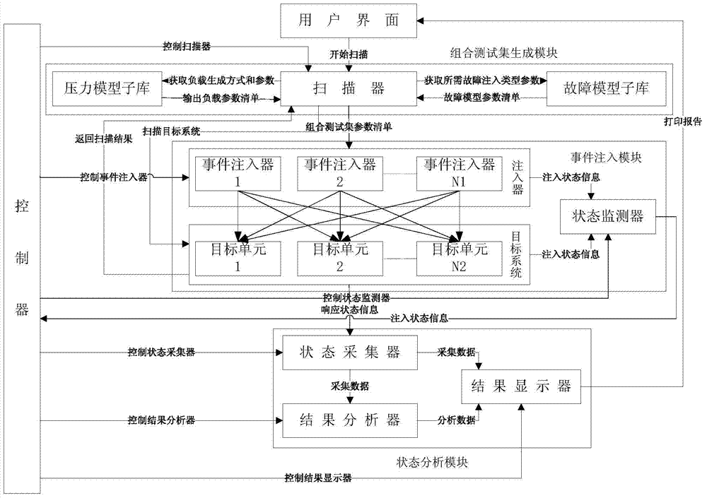 A Distributed Event Injection Device Based on Combined Test Set