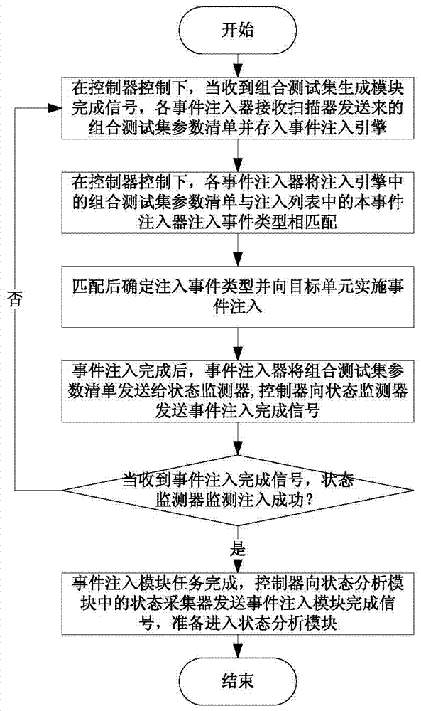 A Distributed Event Injection Device Based on Combined Test Set