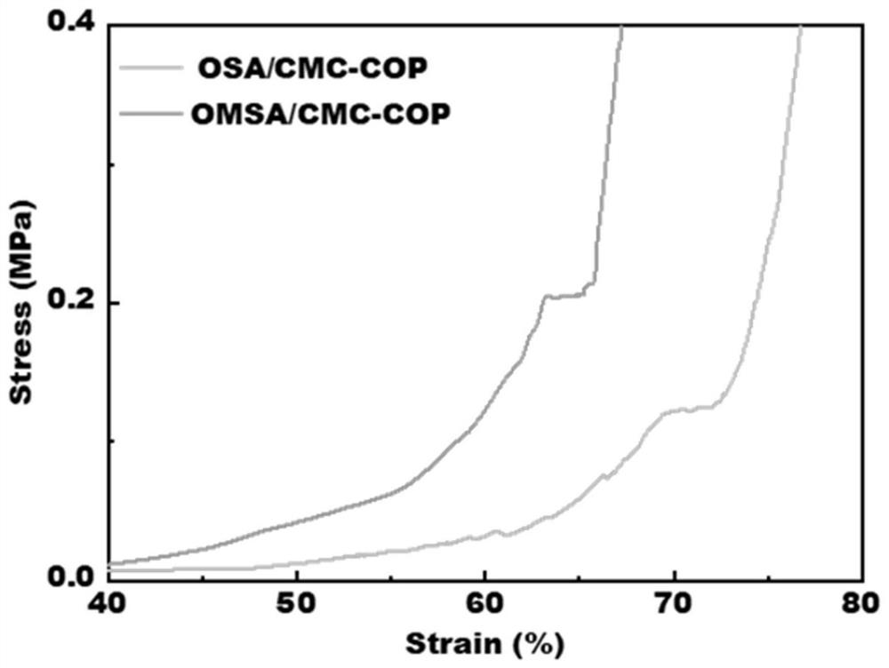 Preparation method of chitosan/sodium alginate dual-network hydrogel