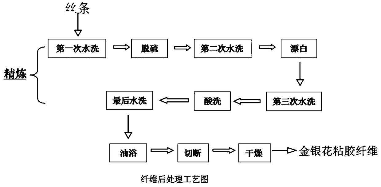 Preparation method of wild honeysuckle viscose fiber having antibacterial effect