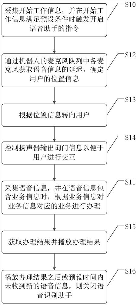 Business handling method and device and computer readable storage medium