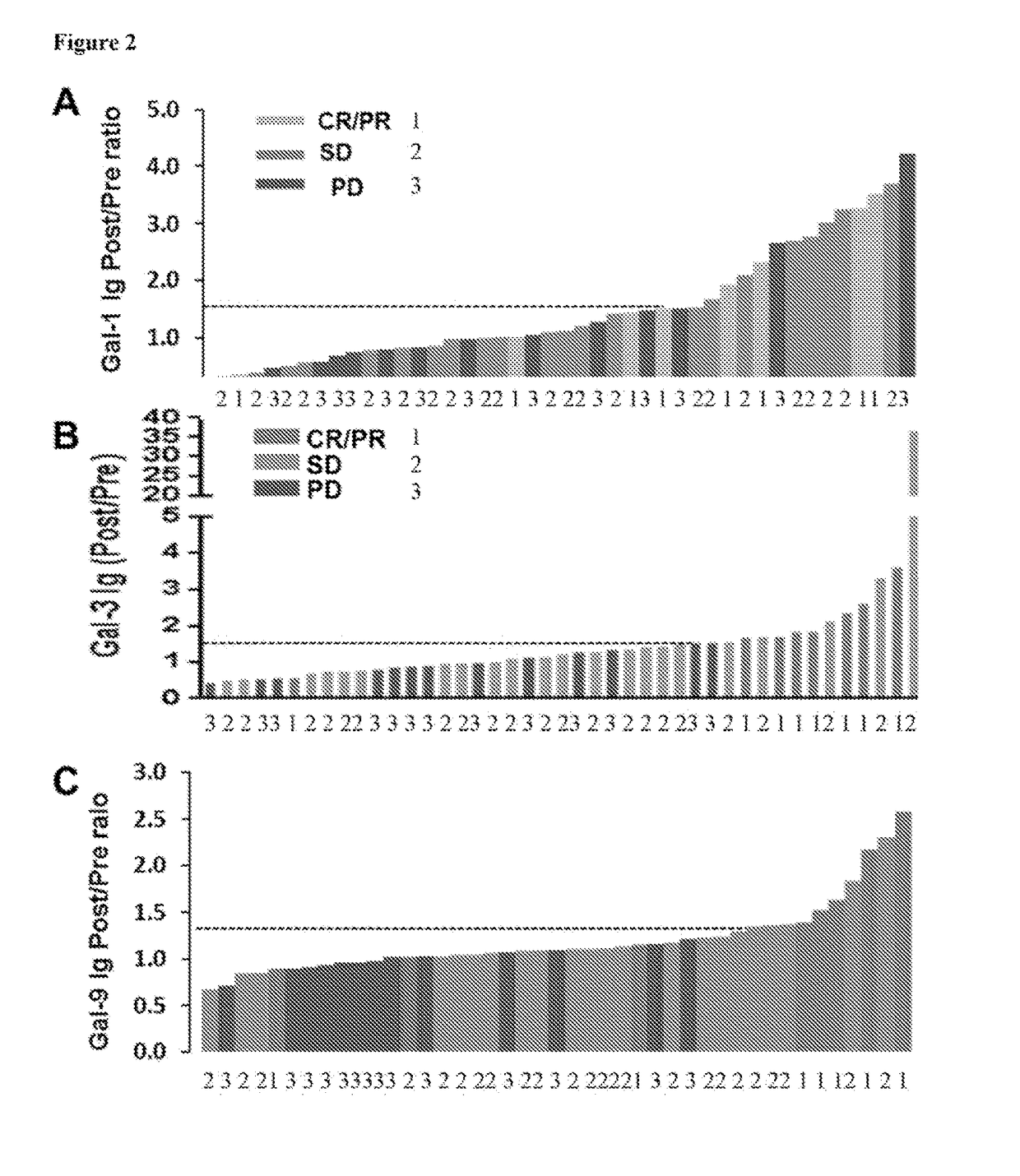 Anti-galectin antibody biomarkers predictive of Anti-immune checkpoint and Anti-angiogenesis responses