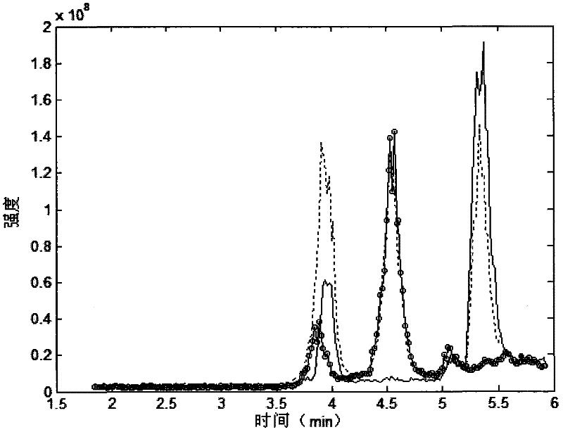 Method for evaluating and predicating toxicity and efficacy of medicament by using metabonomic technology