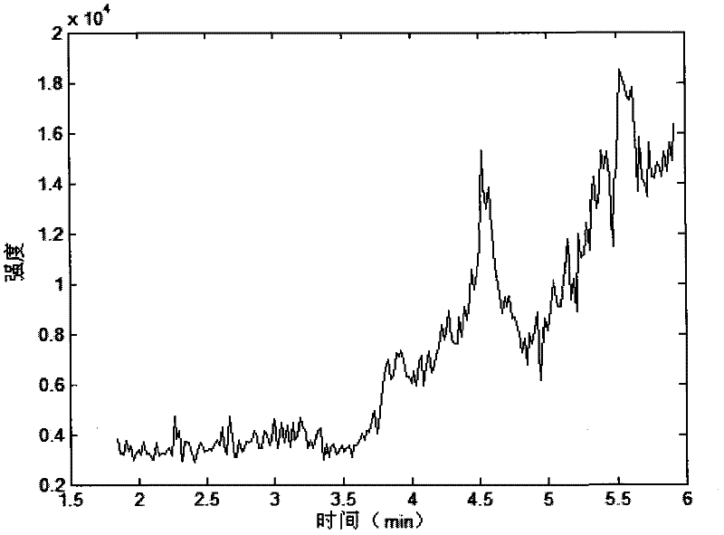 Method for evaluating and predicating toxicity and efficacy of medicament by using metabonomic technology