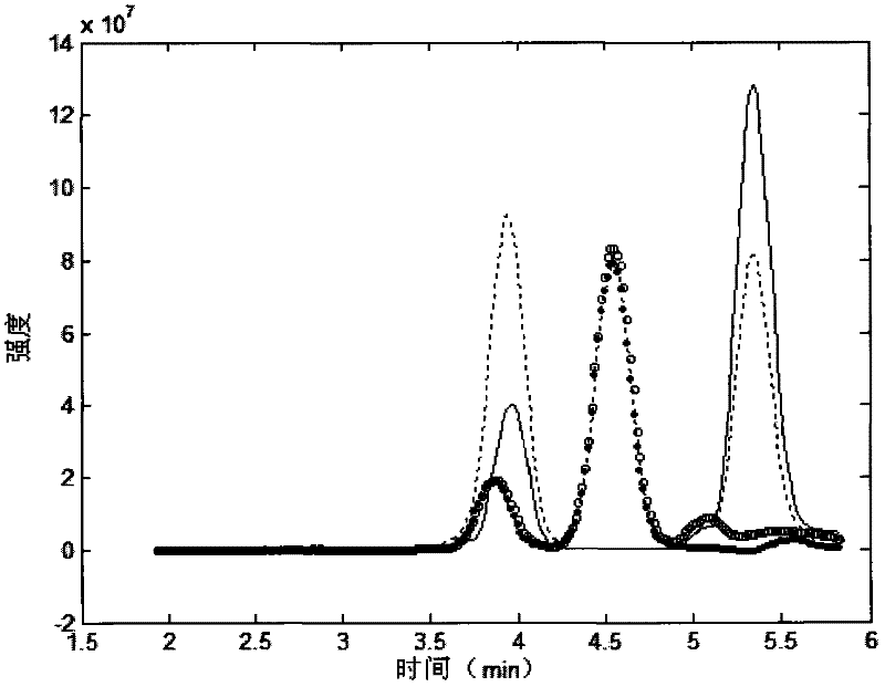 Method for evaluating and predicating toxicity and efficacy of medicament by using metabonomic technology