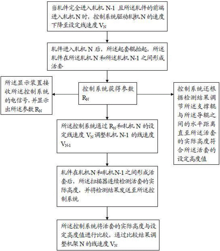 Control method for loop height