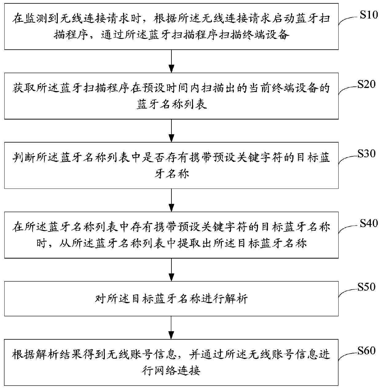 Wireless network distribution method, device and equipment and storage medium