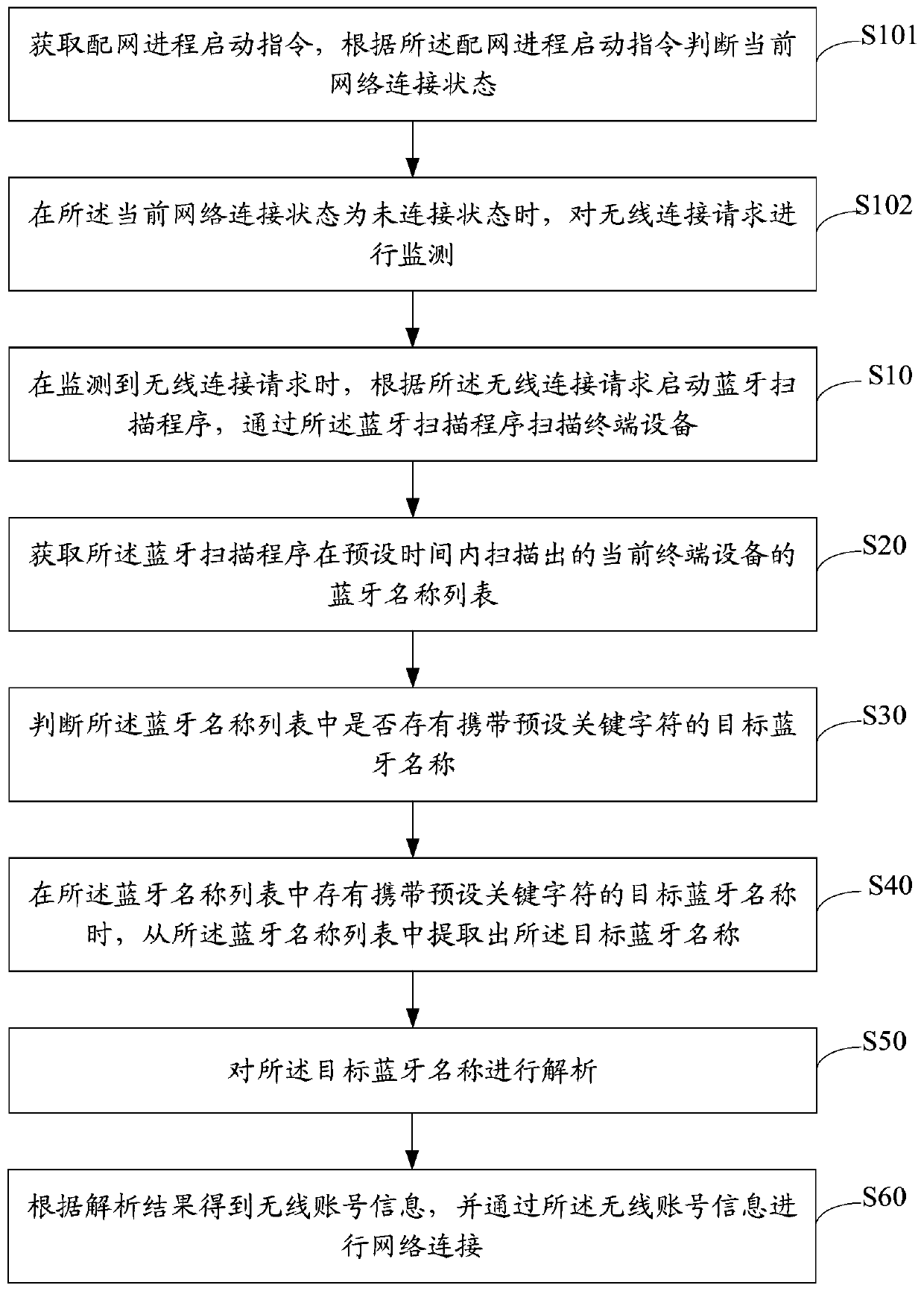 Wireless network distribution method, device and equipment and storage medium