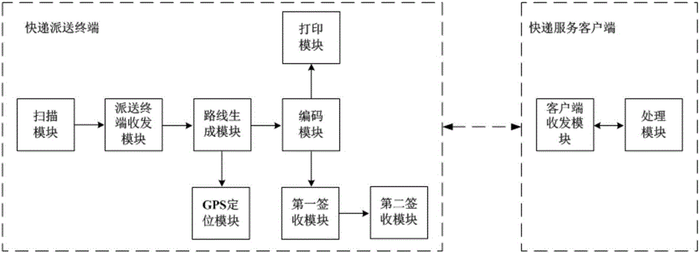 Two-dimensional code based express delivery dispatching terminal, service client and method