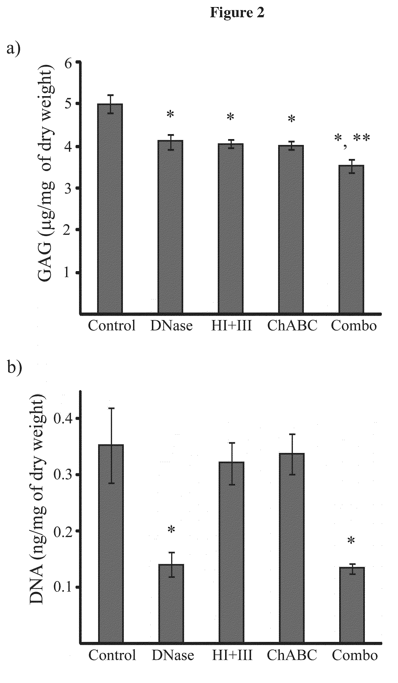 Enzyme combinations to reduce brain tissue swelling