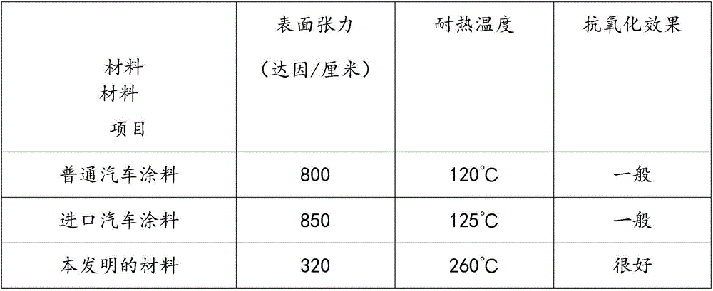 Easily cleaned automobile coating and preparation method thereof