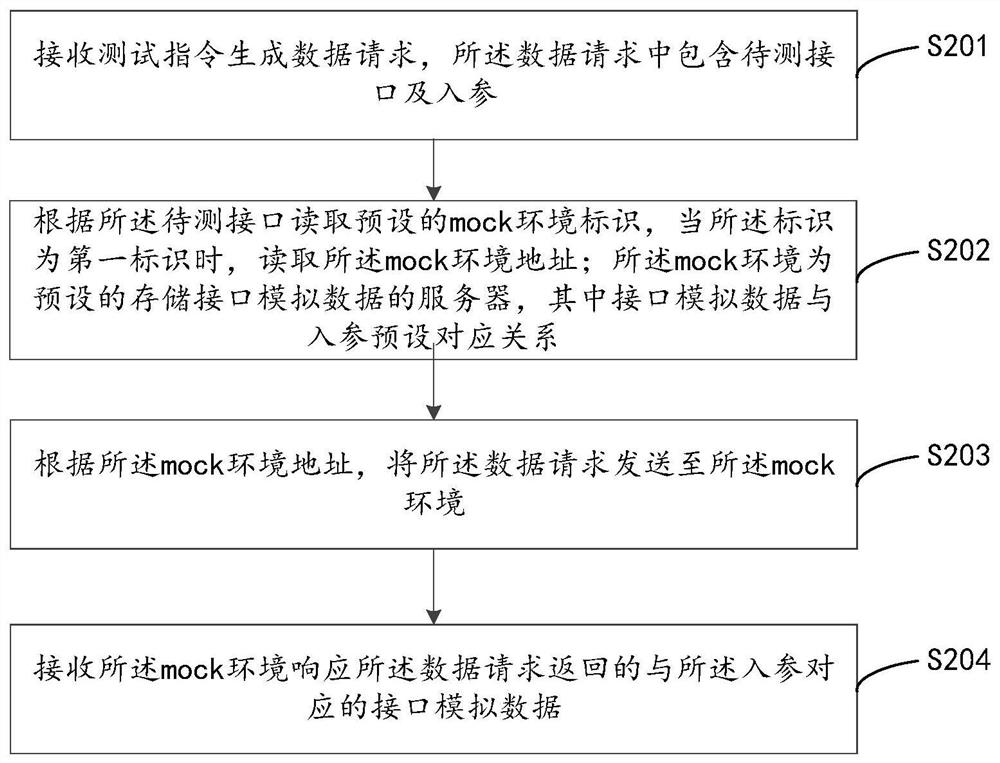 Front-end test method and device, computer equipment and storage medium