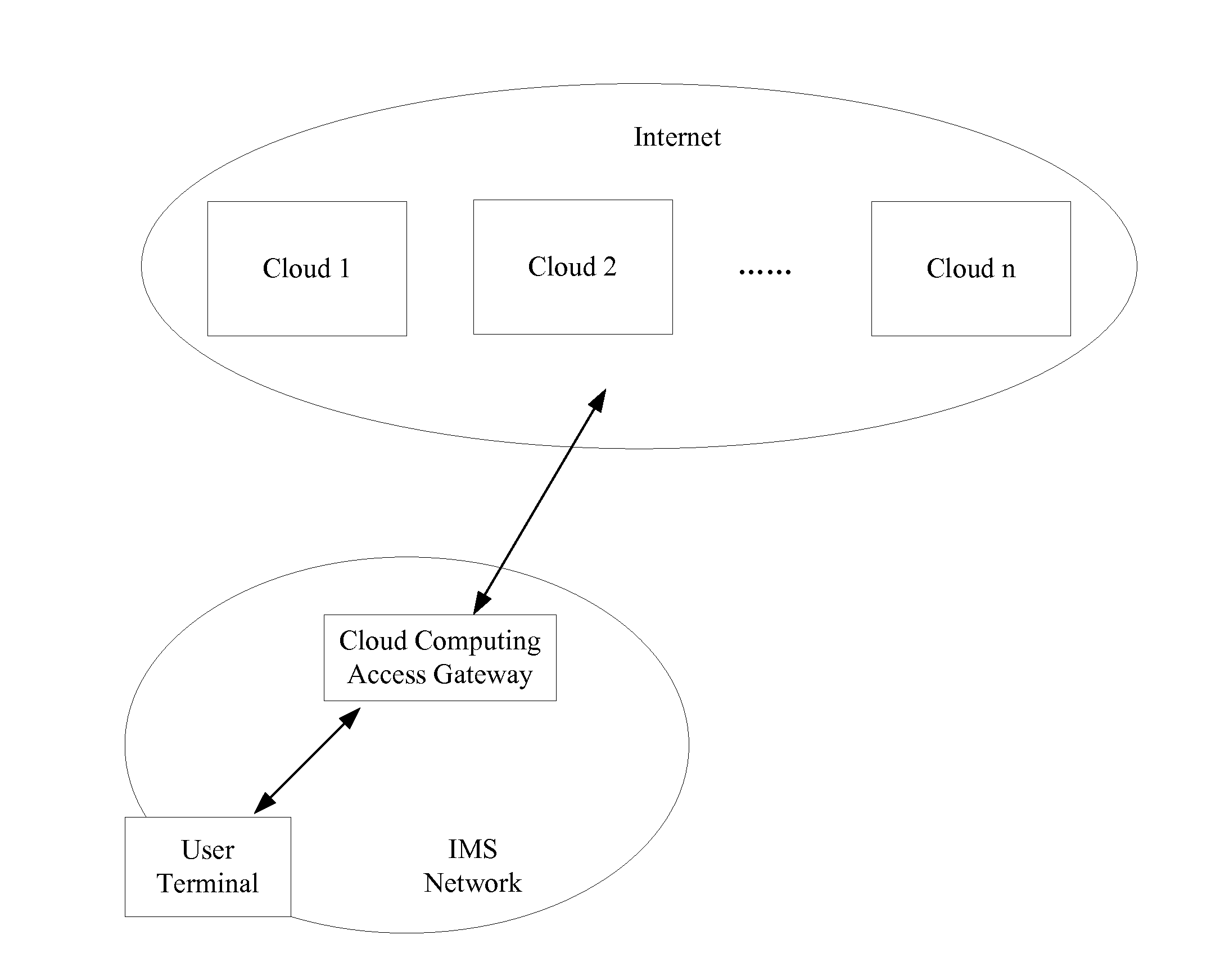 Cloud computing access gateway and method for providing a user terminal access to a cloud provider