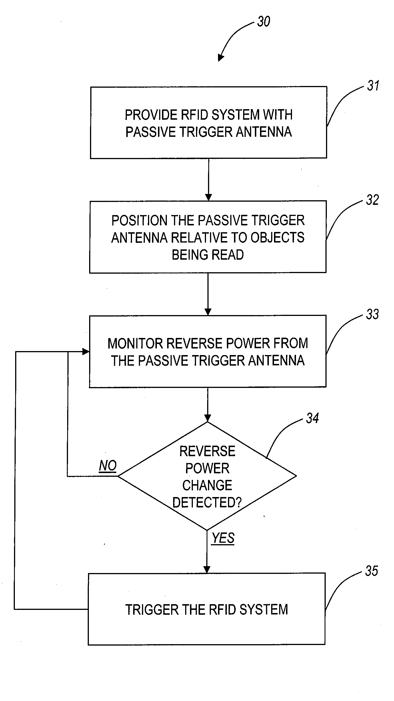 Passive RFID triggering systems and methods using antenna reverse power detection