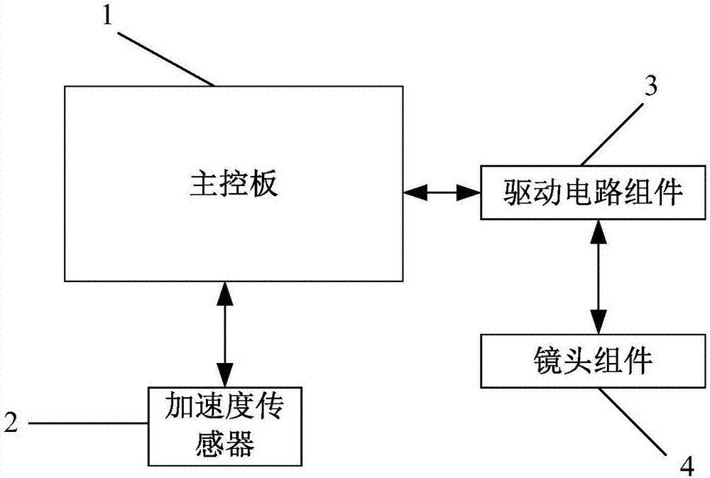 Correction triggering method of micro-projection equipment and micro-projection equipment