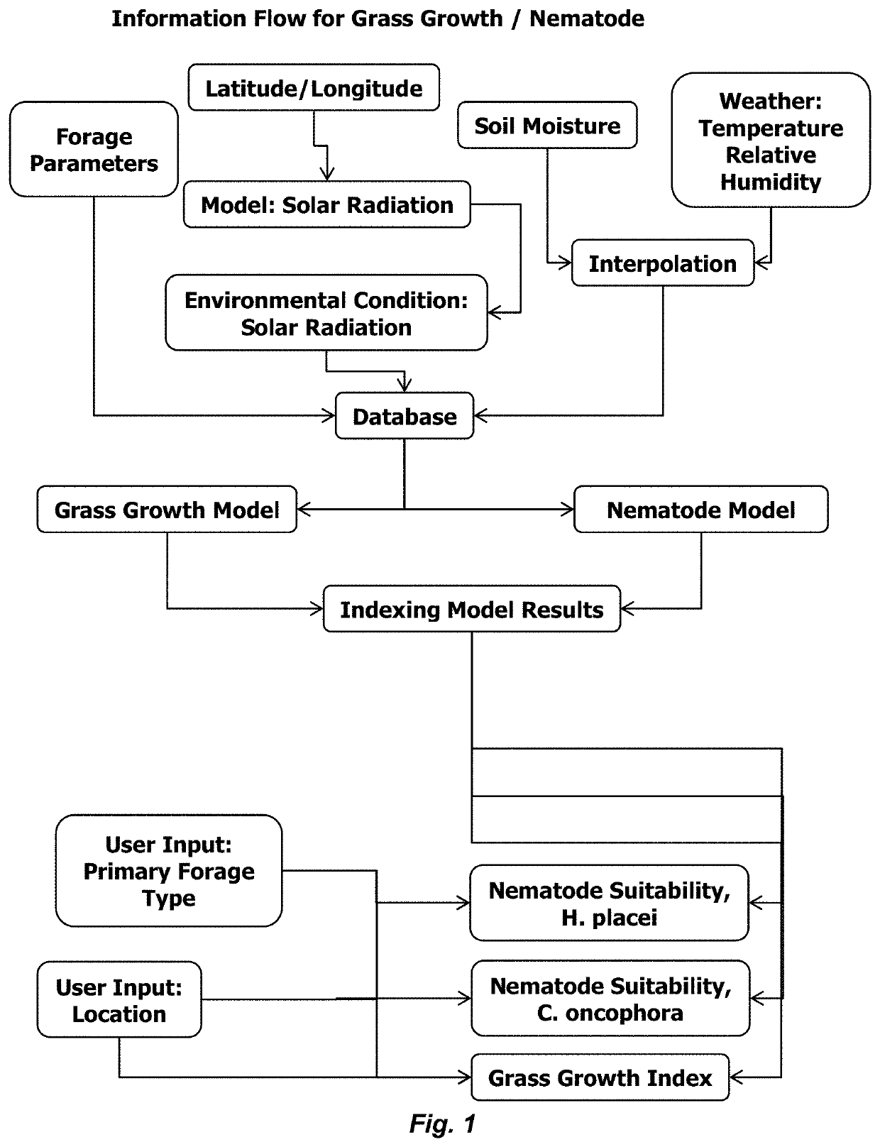 Methods of providing grass growth and nematode suitability indices to assist determination of timing of parasiticide treatment