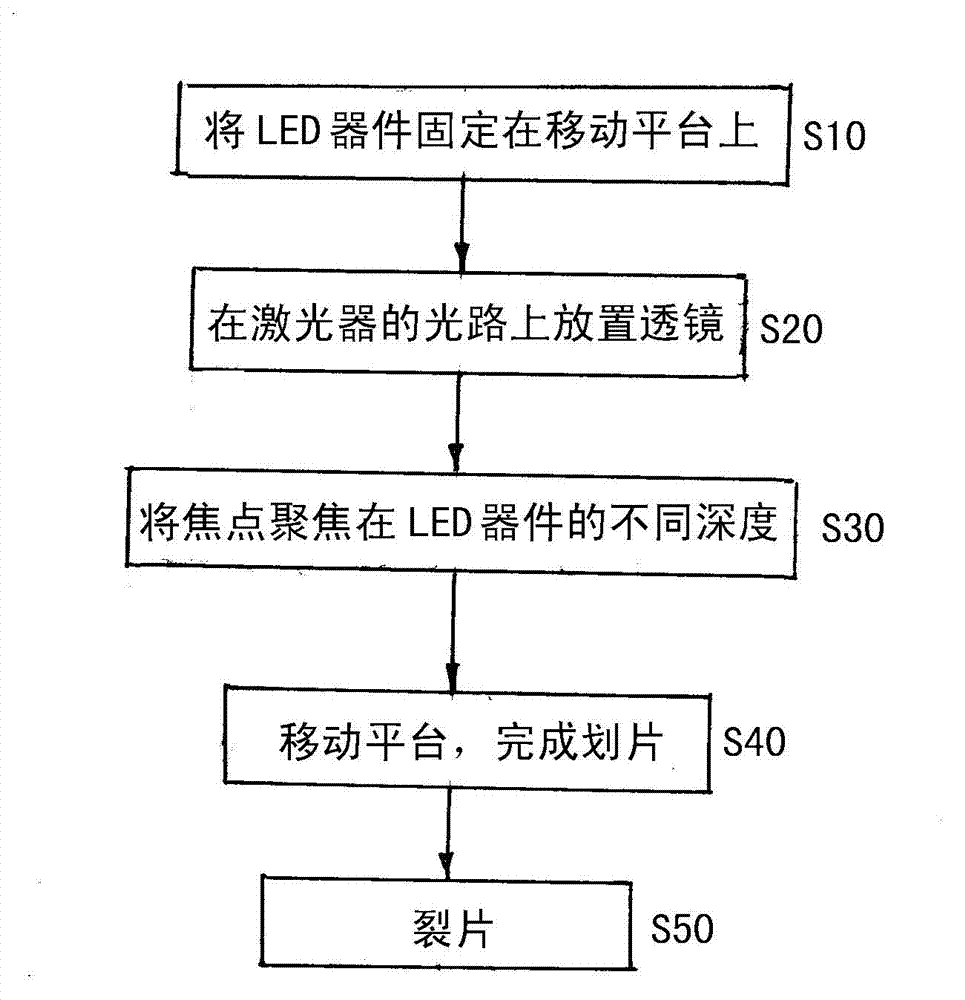 Multi-focus femtosecond laser scribing method applied to separation of light emitting diode (LED) device