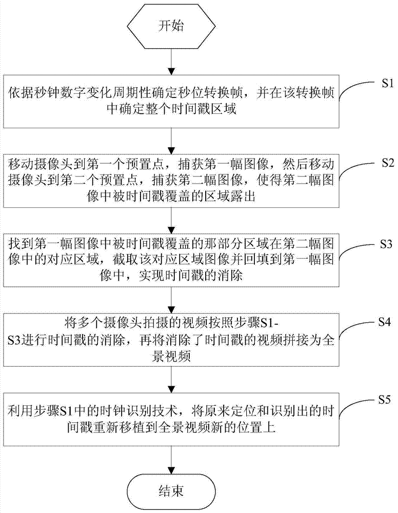 Time stamp elimination and reset method and system in panoramic image generation process