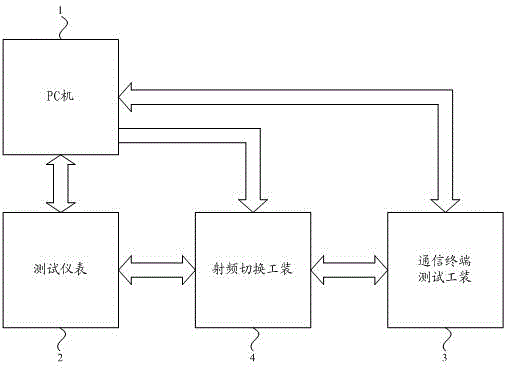 Test method and test device of communication terminals