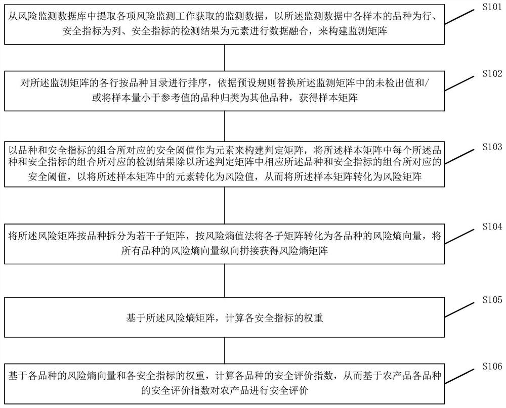 Agricultural product safety evaluation method and system based on risk entropy