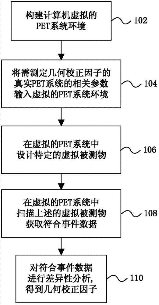 Method for acquiring geometric correction parameter of PET (positron emission tomography) system