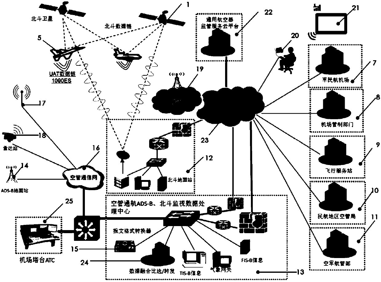 Universal aircraft surveillance platform constructed by Beidou and ADS-B dual-link navigation equipment