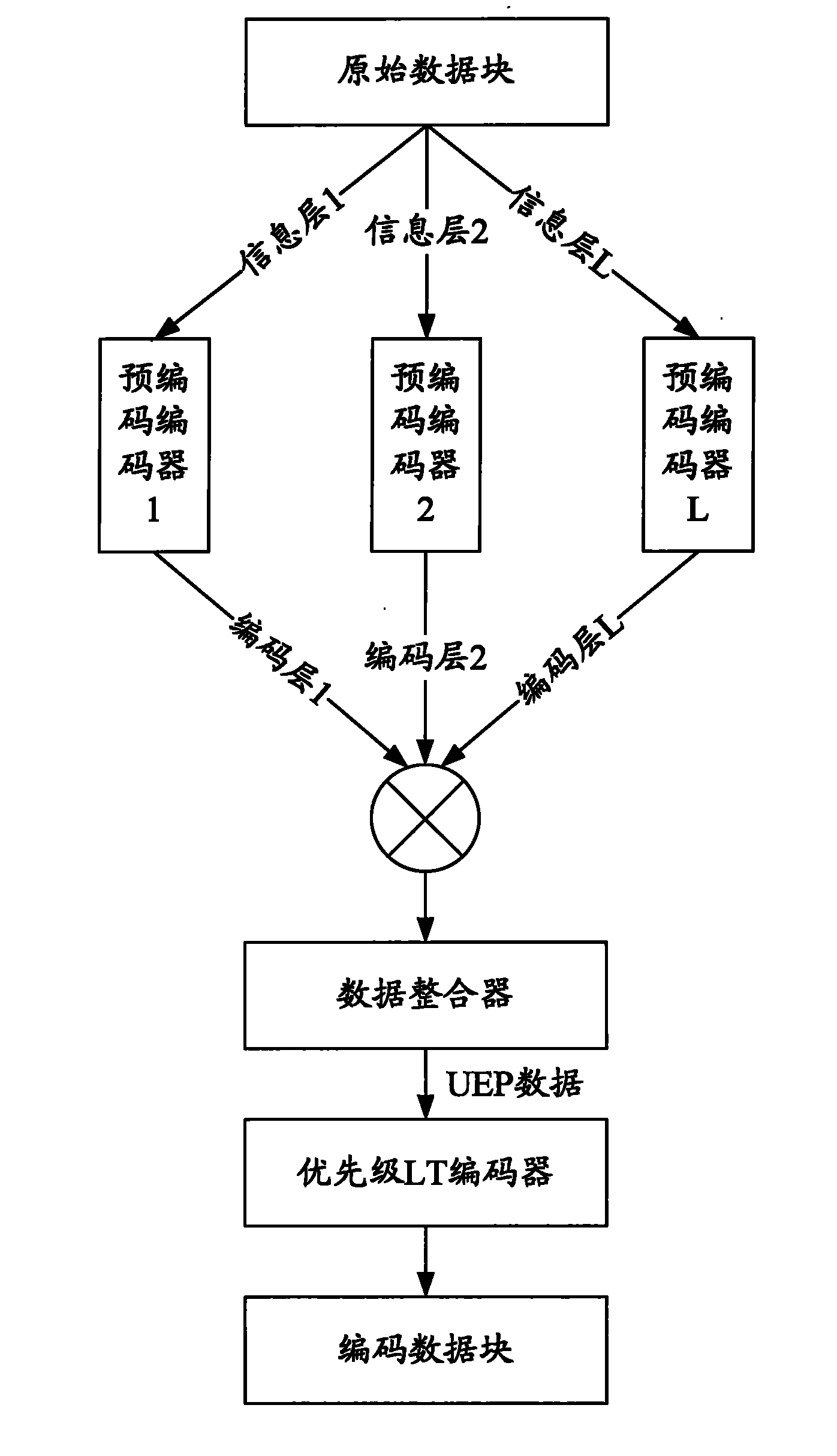 Coding/decoding method and device for fountain codes