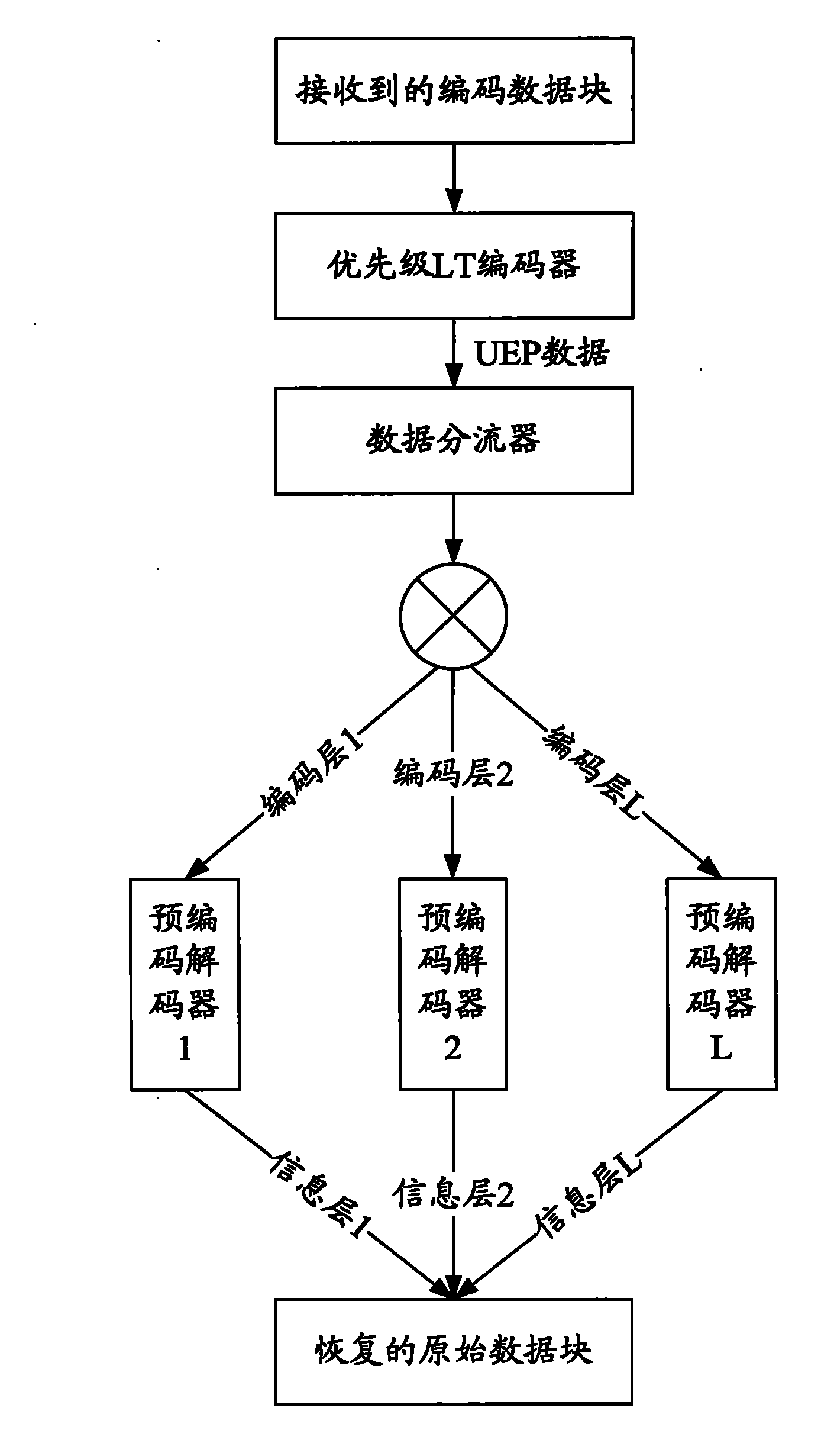 Coding/decoding method and device for fountain codes