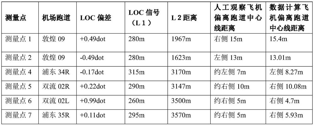 Method for calculating distance of aircraft deviating from runway center line based on QAR data