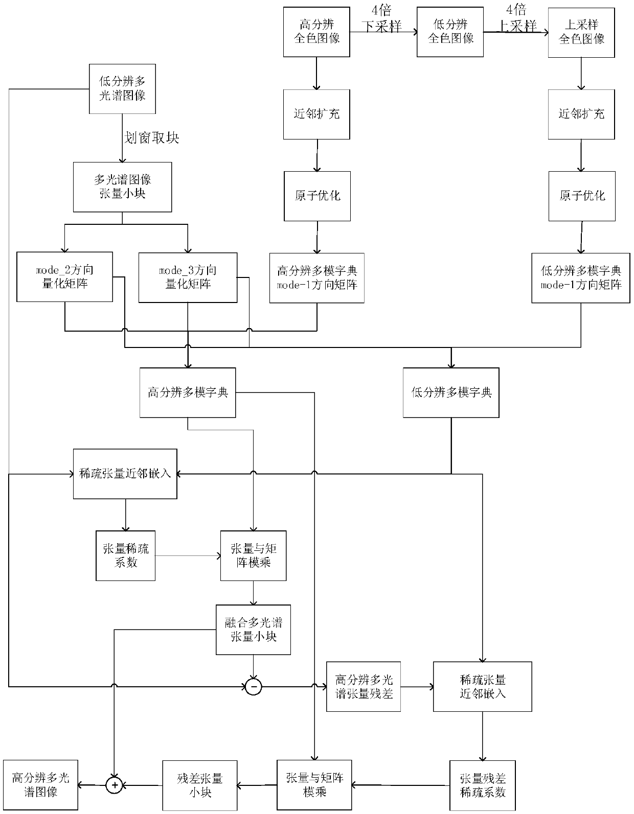 Remote Sensing Image Fusion Method Based on Sparse Tensor Nearest Neighbor Embedding