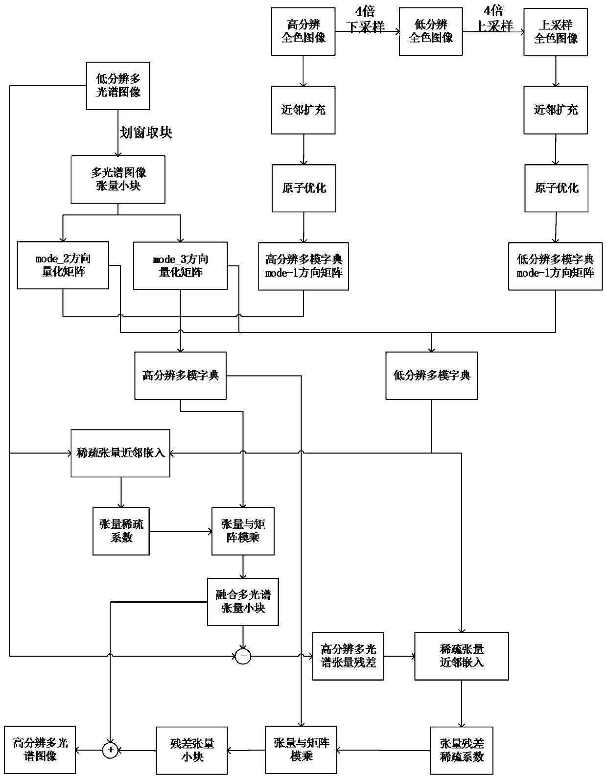 Remote Sensing Image Fusion Method Based on Sparse Tensor Nearest Neighbor Embedding