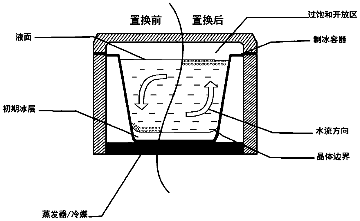 Making method and making device of clean transparent ice