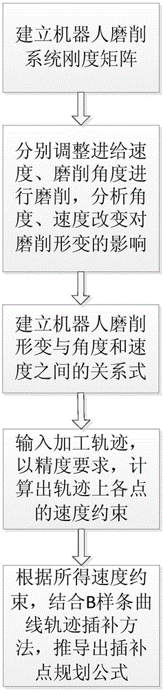 Robot grinding system for solving deformation problem and track planning method of robot grinding system