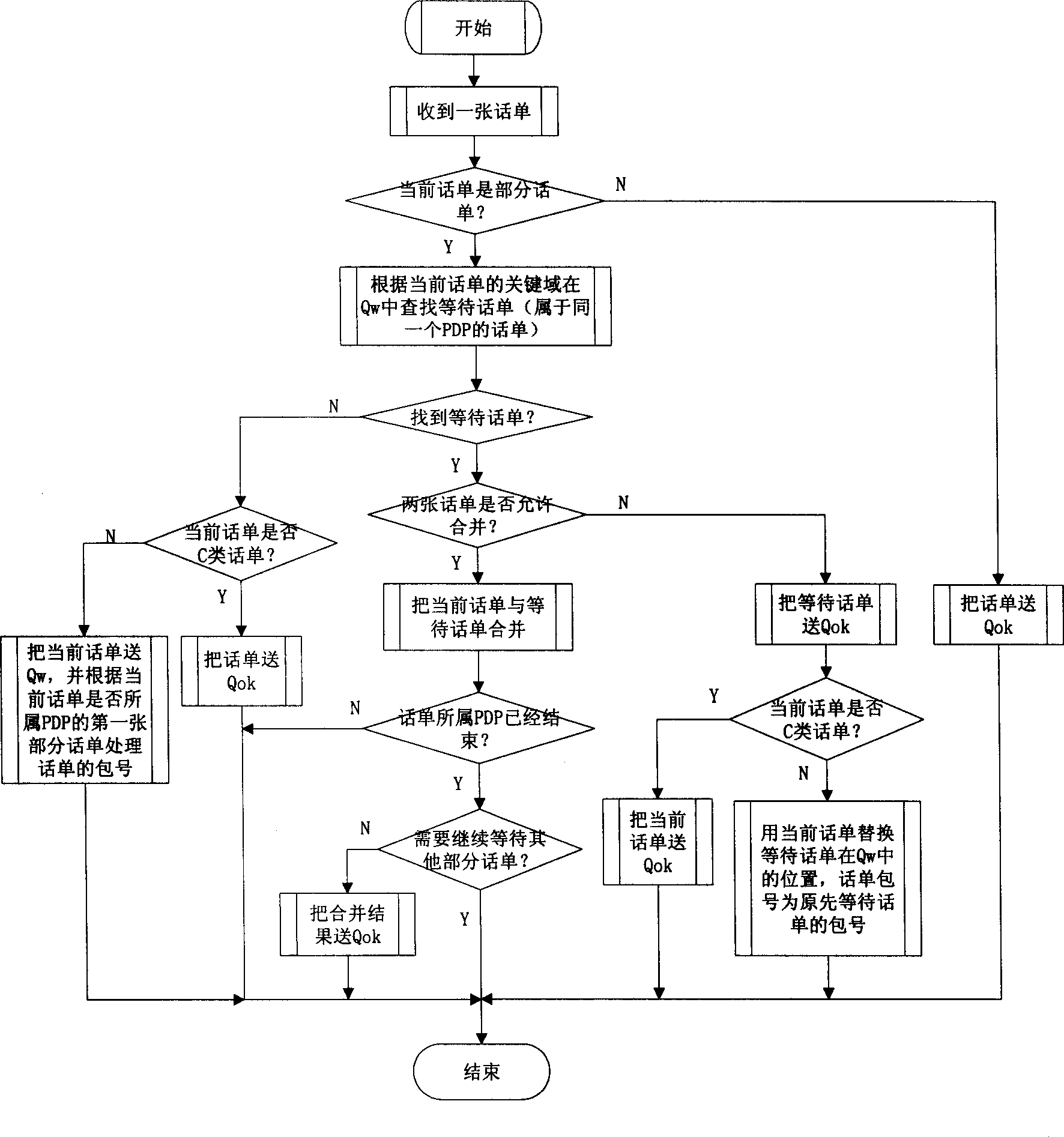 Telephone bill combining process method